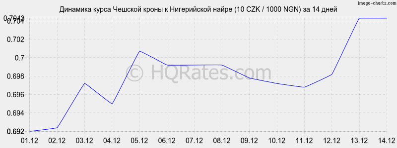 �������� ����� ������� ����� � ����������� ����� (10 CZK / 1000 NGN) �� 2 ������