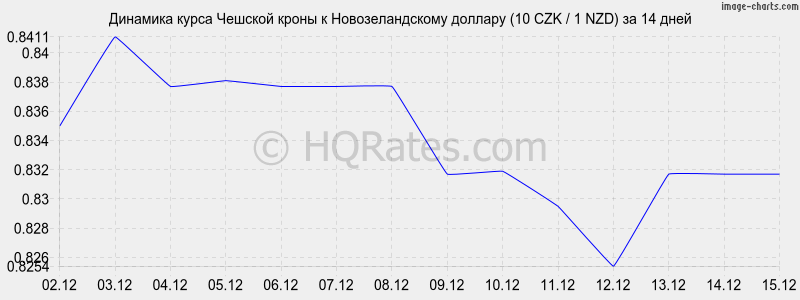 �������� ����� ������� ����� � ��������������� ������� (10 CZK / 1 NZD) �� 2 ������