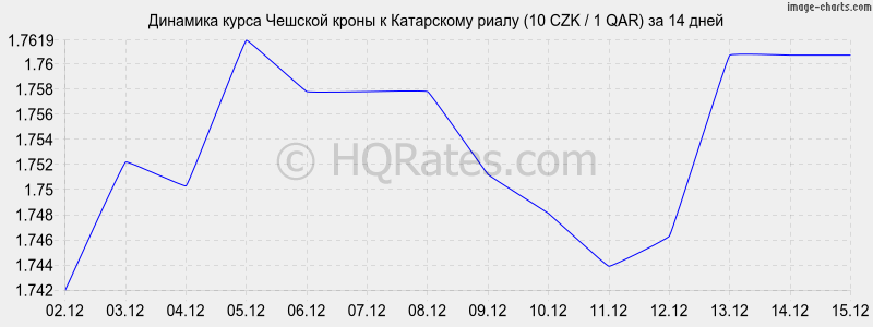 �������� ����� ������� ����� � ���������� ����� (10 CZK / 1 QAR) �� 2 ������
