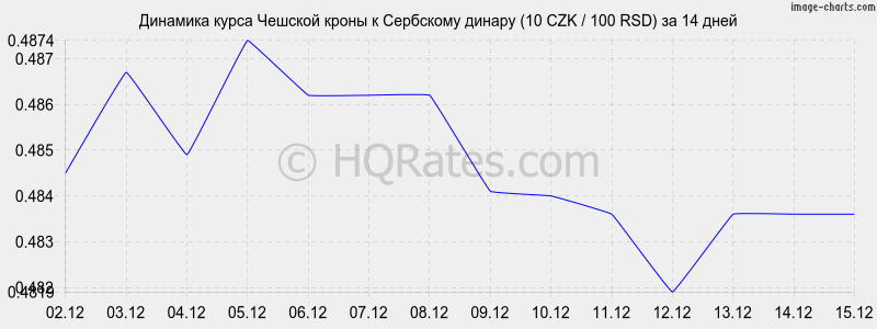 �������� ����� ������� ����� � ��������� ������ (10 CZK / 100 RSD) �� 2 ������