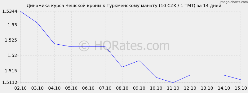        (10 CZK / 1 TMT)  2 