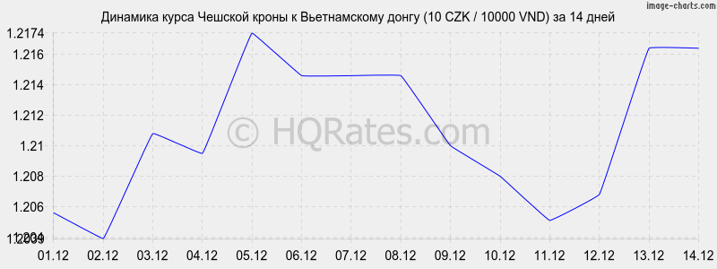 �������� ����� ������� ����� � ������������ ����� (10 CZK / 10000 VND) �� 2 ������