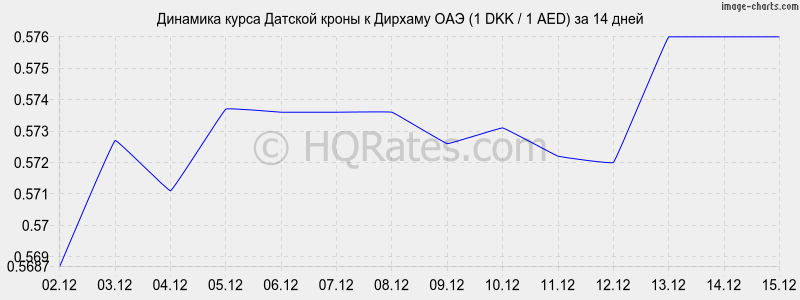 �������� ����� ������� ����� � ������� ��� (1 DKK / 1 AED) �� 2 ������