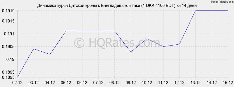 �������� ����� ������� ����� � ������������� ���� (1 DKK / 100 BDT) �� 2 ������