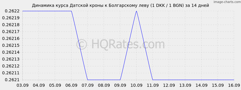 Курс датской кроны к евро