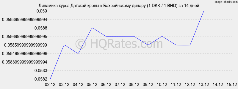 �������� ����� ������� ����� � ������������ ������ (1 DKK / 1 BHD) �� 2 ������