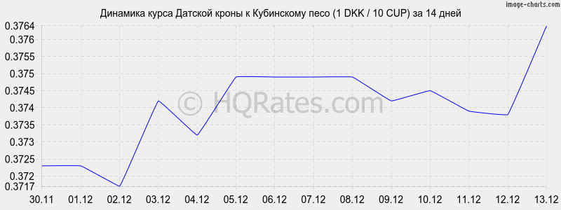 �������� ����� ������� ����� � ���������� ���� (1 DKK / 10 CUP) �� 2 ������