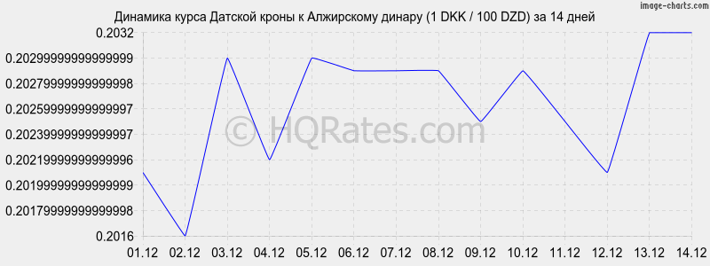 �������� ����� ������� ����� � ���������� ������ (1 DKK / 100 DZD) �� 2 ������