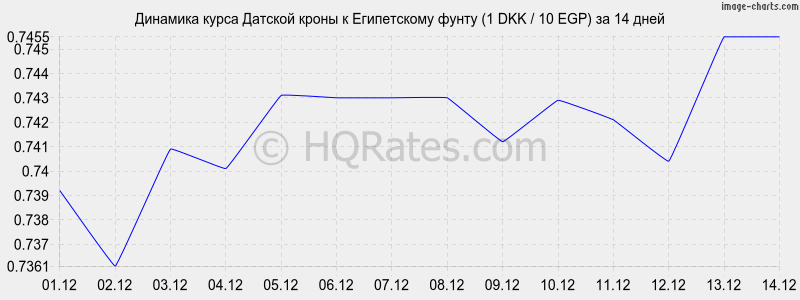 �������� ����� ������� ����� � ����������� ����� (1 DKK / 10 EGP) �� 2 ������