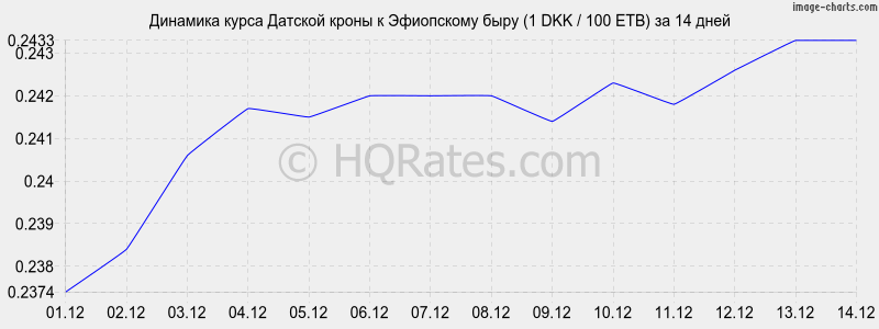 �������� ����� ������� ����� � ���������� ���� (1 DKK / 100 ETB) �� 2 ������