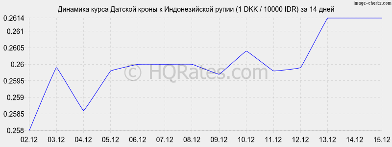 �������� ����� ������� ����� � ������������� ����� (1 DKK / 10000 IDR) �� 2 ������