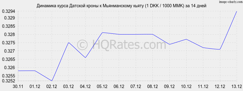 �������� ����� ������� ����� � ������������ ����� (1 DKK / 1000 MMK) �� 2 ������