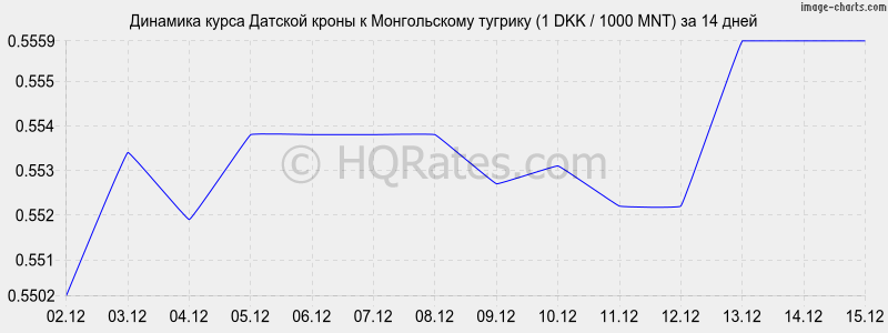 �������� ����� ������� ����� � ������������ ������� (1 DKK / 1000 MNT) �� 2 ������