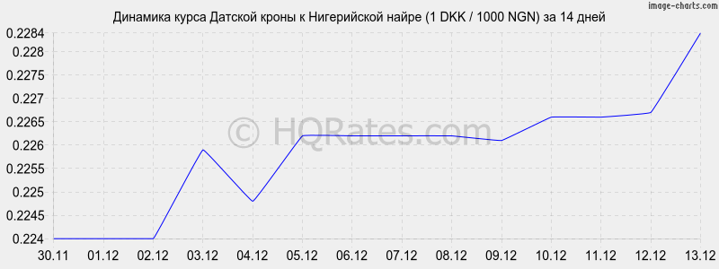 �������� ����� ������� ����� � ����������� ����� (1 DKK / 1000 NGN) �� 2 ������
