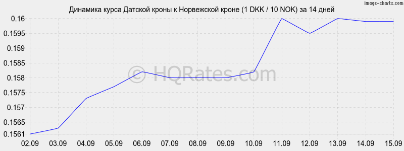 Норвежская крона к доллару