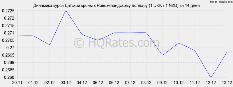 �������� ����� ������� ����� � ��������������� ������� (1 DKK / 1 NZD) �� 2 ������