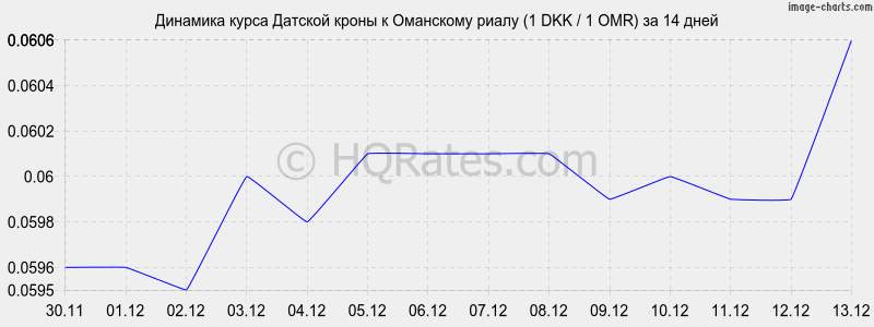 �������� ����� ������� ����� � ��������� ����� (1 DKK / 1 OMR) �� 2 ������