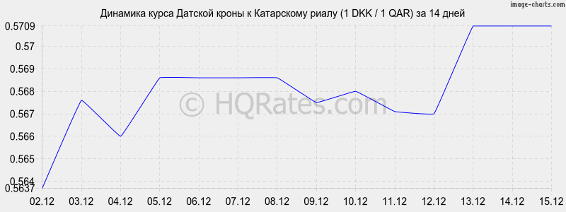 �������� ����� ������� ����� � ���������� ����� (1 DKK / 1 QAR) �� 2 ������