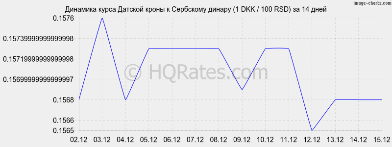�������� ����� ������� ����� � ��������� ������ (1 DKK / 100 RSD) �� 2 ������
