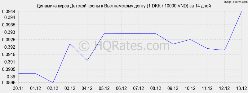 �������� ����� ������� ����� � ������������ ����� (1 DKK / 10000 VND) �� 2 ������