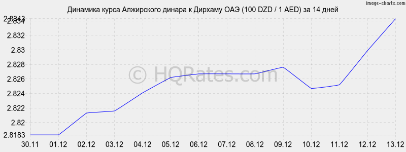 �������� ����� ���������� ������ � ������� ��� (100 DZD / 1 AED) �� 2 ������