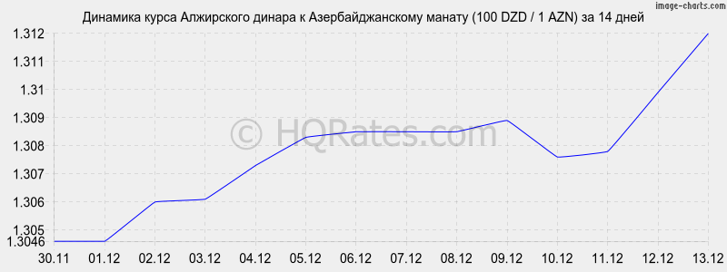 �������� ����� ���������� ������ � ���������������� ������ (100 DZD / 1 AZN) �� 2 ������