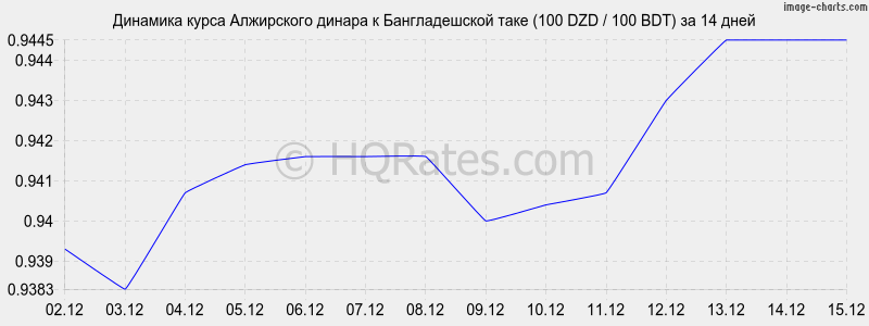 �������� ����� ���������� ������ � ������������� ���� (100 DZD / 100 BDT) �� 2 ������