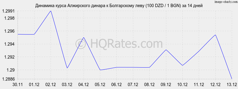 �������� ����� ���������� ������ � ���� (100 DZD / 1 BGN) �� 2 ������