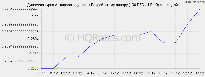 �������� ����� ���������� ������ � ������������ ������ (100 DZD / 1 BHD) �� 2 ������