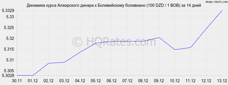 �������� ����� ���������� ������ � ������������ ��������� (100 DZD / 1 BOB) �� 2 ������