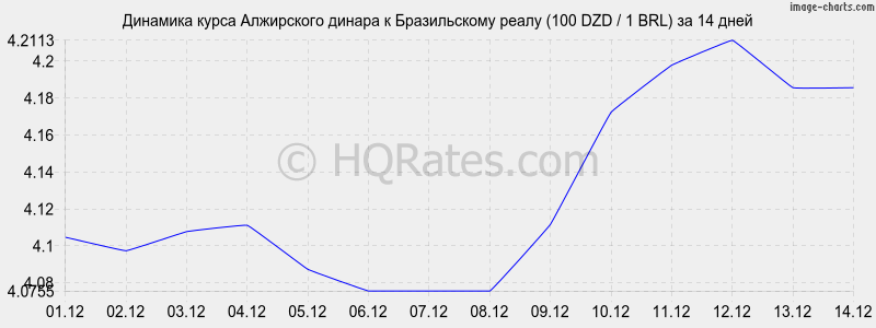 �������� ����� ���������� ������ � ����� (100 DZD / 1 BRL) �� 2 ������