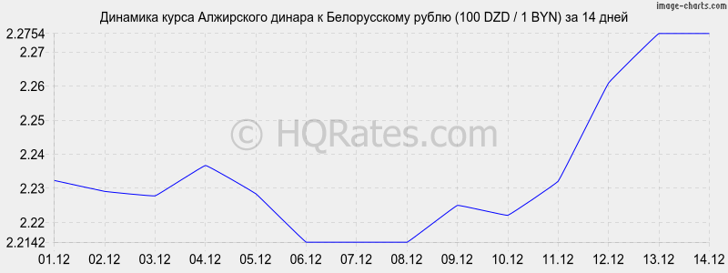        (100 DZD / 1 BYN)  2 