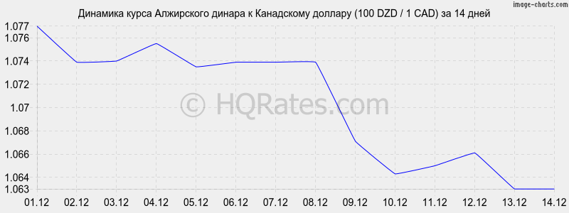 �������� ����� ���������� ������ � ���������� ������� (100 DZD / 1 CAD) �� 2 ������