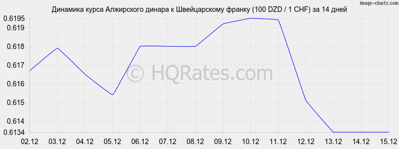 �������� ����� ���������� ������ � ������������ ������ (100 DZD / 1 CHF) �� 2 ������