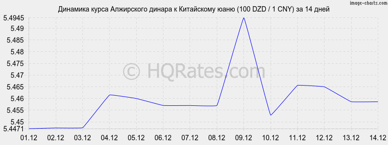       (100 DZD / 1 CNY)  2 
