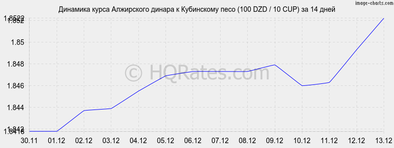 �������� ����� ���������� ������ � ���������� ���� (100 DZD / 10 CUP) �� 2 ������