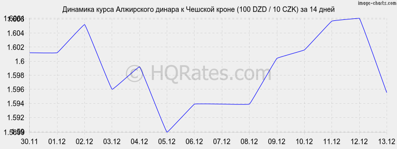 �������� ����� ���������� ������ � ������� ����� (100 DZD / 10 CZK) �� 2 ������