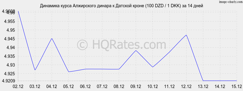 �������� ����� ���������� ������ � ������� ����� (100 DZD / 1 DKK) �� 2 ������