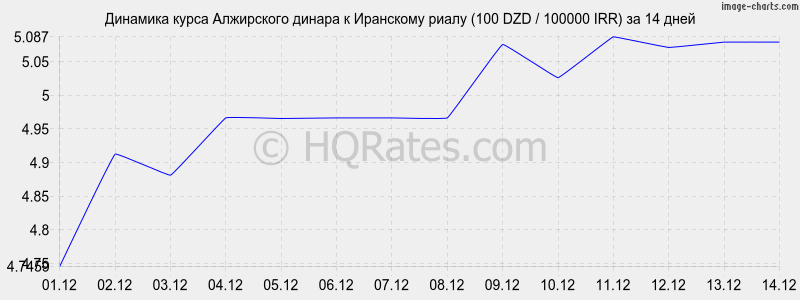 �������� ����� ���������� ������ � ��������� ����� (100 DZD / 100000 IRR) �� 2 ������
