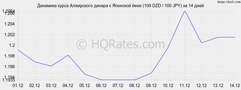       (100 DZD / 100 JPY)  2 