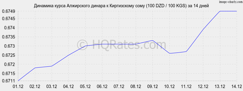 �������� ����� ���������� ������ � ���� (100 DZD / 100 KGS) �� 2 ������