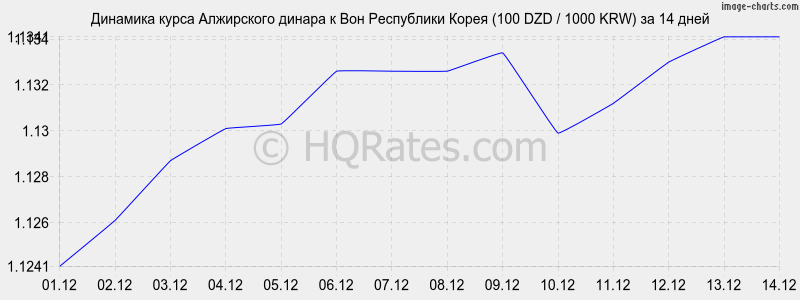       (100 DZD / 1000 KRW)  2 