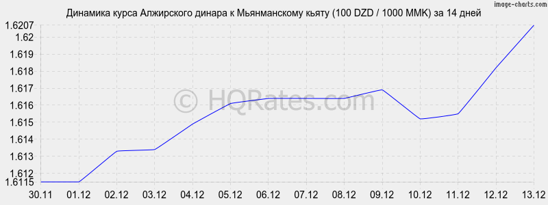 �������� ����� ���������� ������ � ������������ ����� (100 DZD / 1000 MMK) �� 2 ������