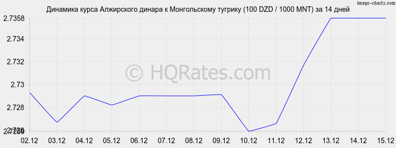 �������� ����� ���������� ������ � ������������ ������� (100 DZD / 1000 MNT) �� 2 ������