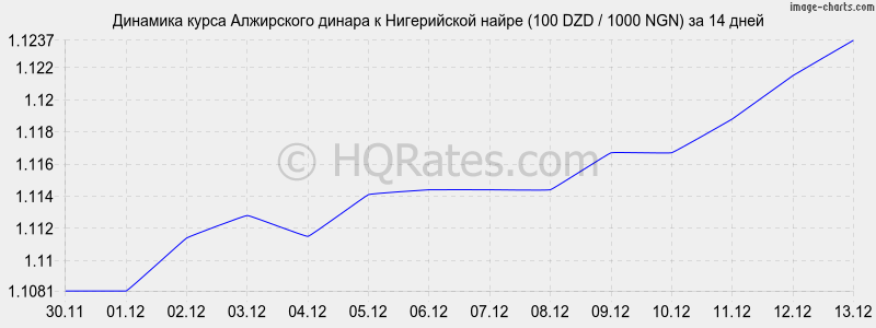 �������� ����� ���������� ������ � ����������� ����� (100 DZD / 1000 NGN) �� 2 ������