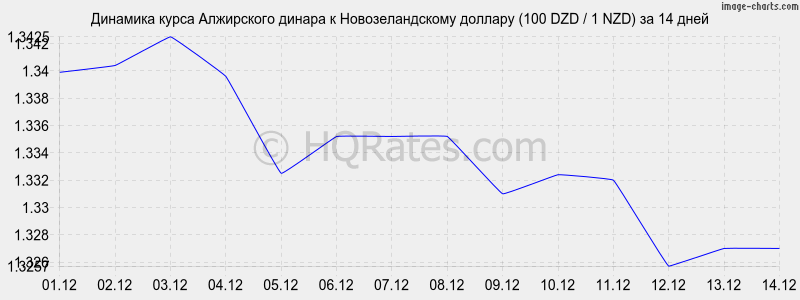        (100 DZD / 1 NZD)  2 