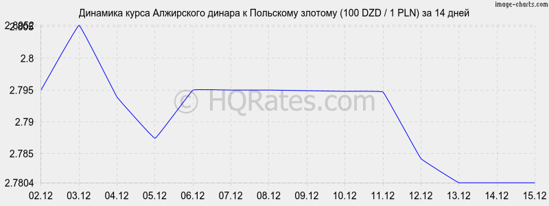 �������� ����� ���������� ������ � ������� (100 DZD / 1 PLN) �� 2 ������