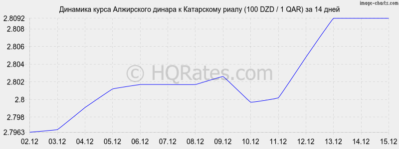 �������� ����� ���������� ������ � ���������� ����� (100 DZD / 1 QAR) �� 2 ������