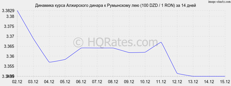 �������� ����� ���������� ������ � ���������� ��� (100 DZD / 1 RON) �� 2 ������