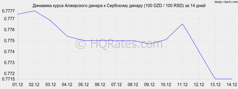 �������� ����� ���������� ������ � ��������� ������ (100 DZD / 100 RSD) �� 2 ������